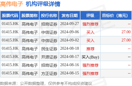 期货配资股票 高伟电子(01415.HK)早盘涨超6%，截至发稿，涨4.75%，报23.15港元，成交额7957.34万港元