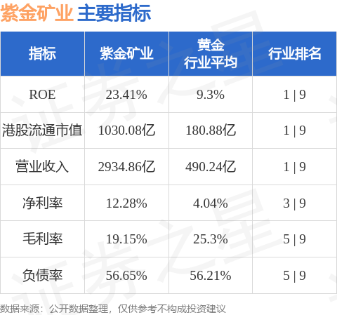 配资炒股投资 高盛发布研报称，续列紫金矿业(02899.HK)在“确信买入名单”之列，维持“买入”评级，H股目标价21.5港元不变