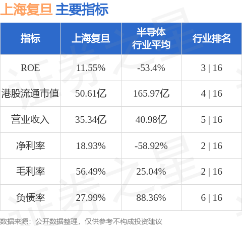 南京股票配资 摩根士丹利发布研究报告称，预计上海复旦(01385.HK)股价未来30天内有约七至八成机会跑输大市