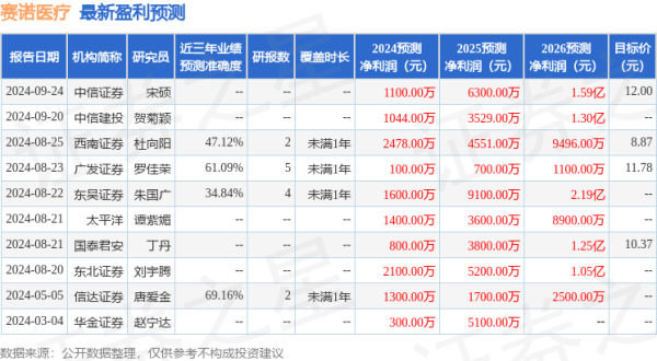 深圳股票配资系统开发 华源证券：给予赛诺医疗买入评级