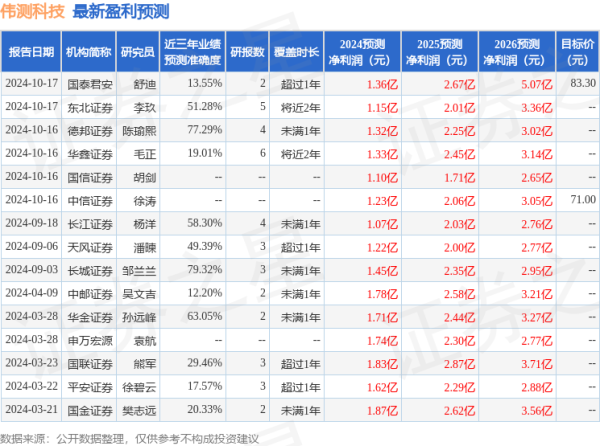 配资短线炒股 中邮证券：给予伟测科技买入评级