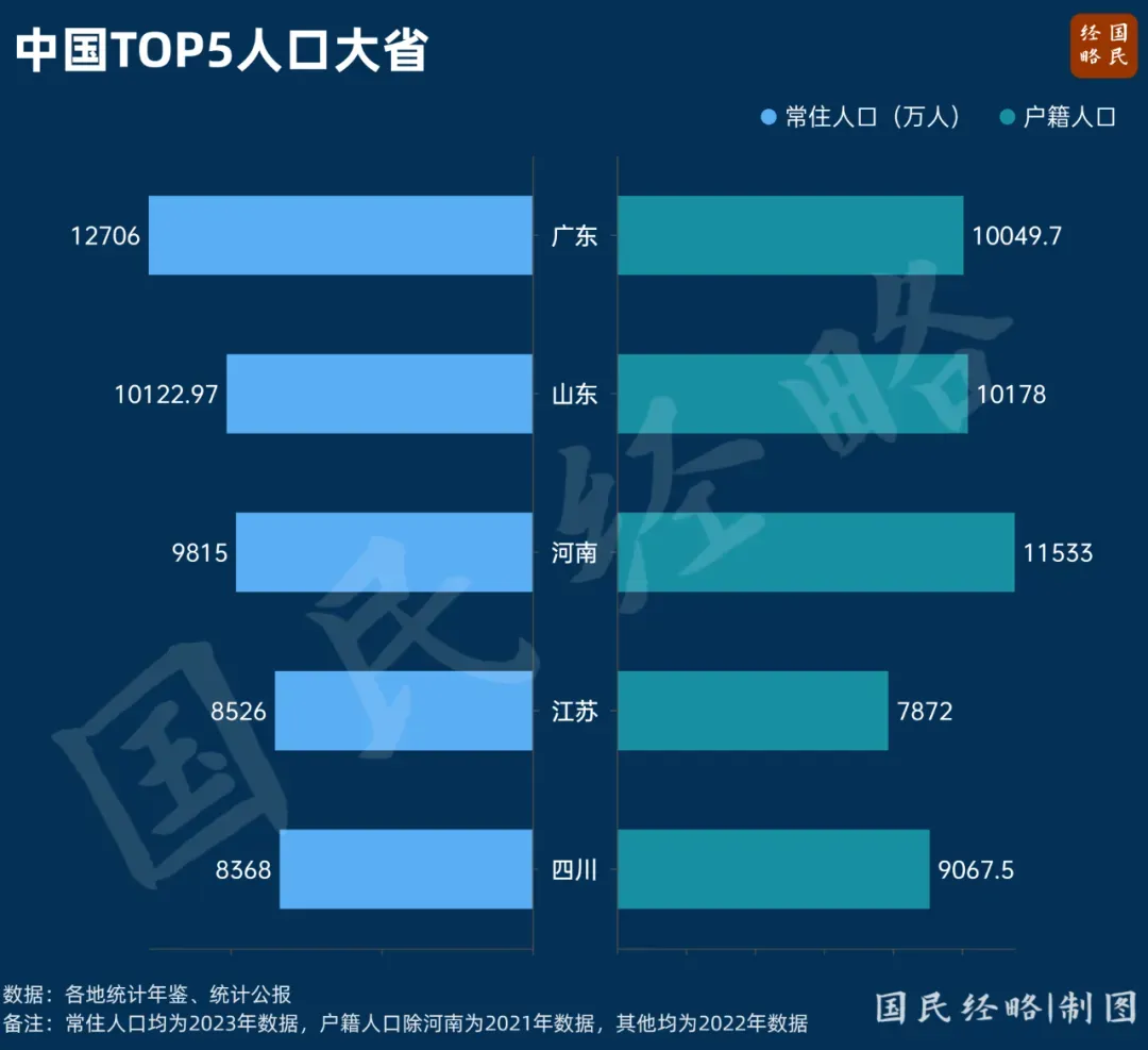 股票专业 GDP止跌！户籍人口第一大省，支棱起来了